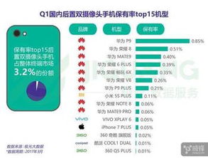 2017年第一季度國內(nèi)雙攝手機(jī)銷量分析 iPhone 7 Plus意外未進(jìn)前十，大數(shù)據(jù)揭示市場(chǎng)格局變遷